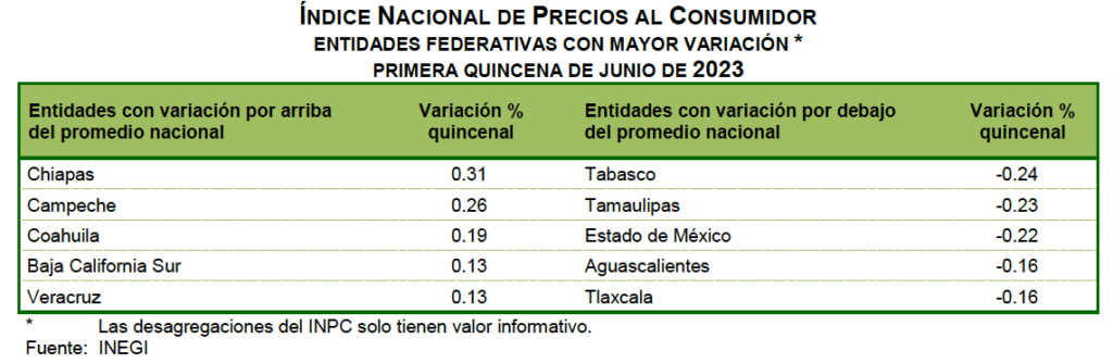 Inflación sigue más pá trás: 5.18; Toluca está ya dentro del rango objetivo de Banxico