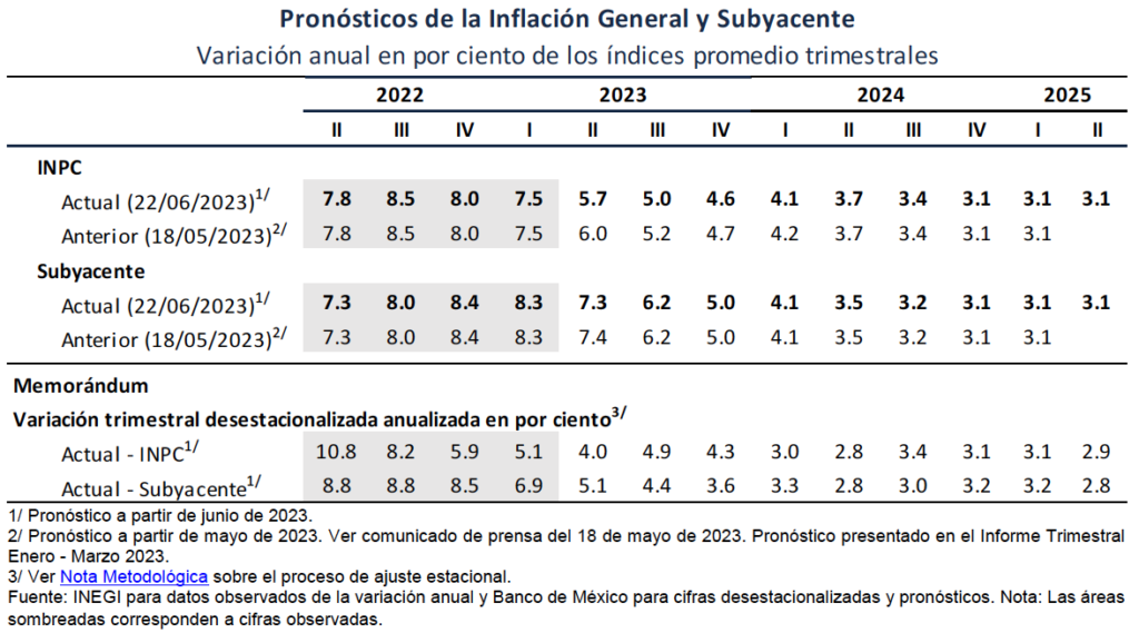 Dinero y crédito continuarán caros: Banxico mantuvo tasa de referencia en 11.25