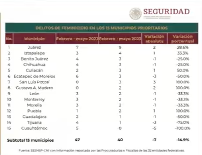 Feminicidios mpos SSPC