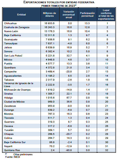 Exportaciones Edomex 1t23