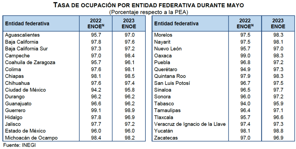 Hiló Edomex segundo mes con más desocupación; llegó a más de 324 mil personas