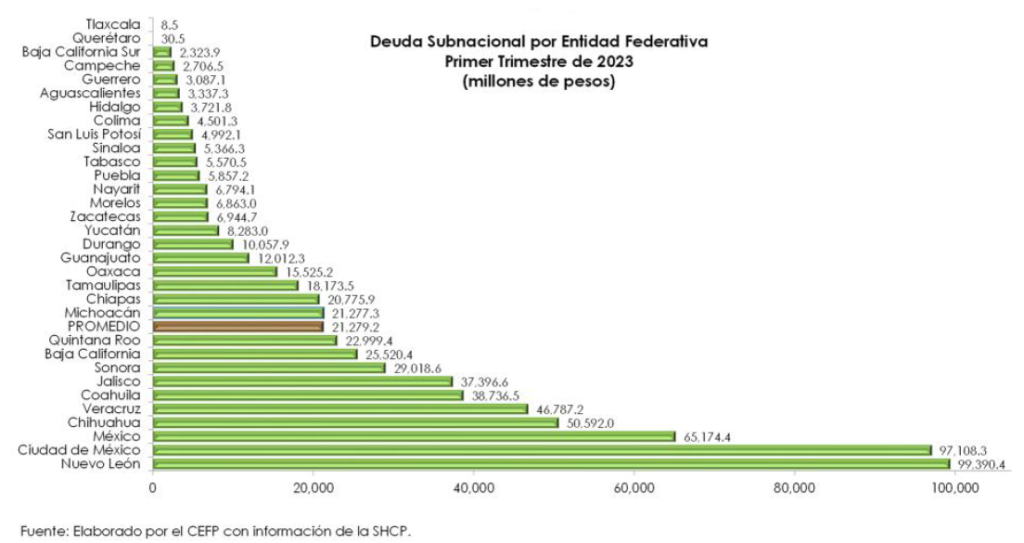 Deuda de estados se redujo más de 3 mil 400 millones de pesos, pero la del Edomex aumentó