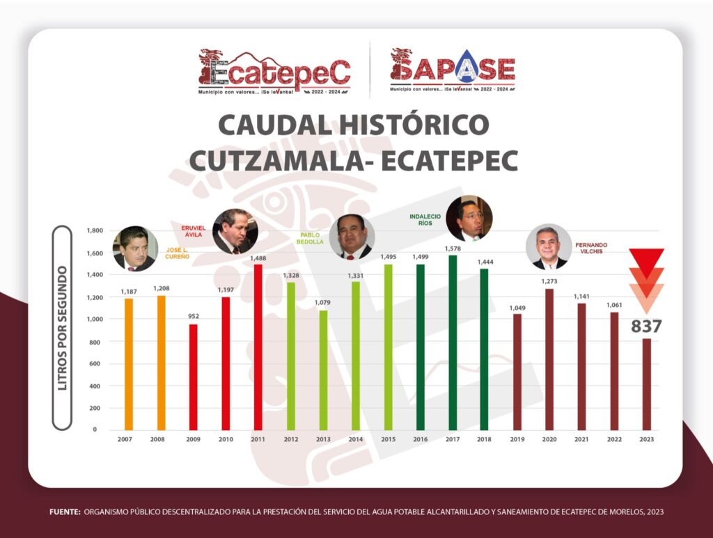 Crisis de agua en Ecatepec, provocada por gobierno del Edomex