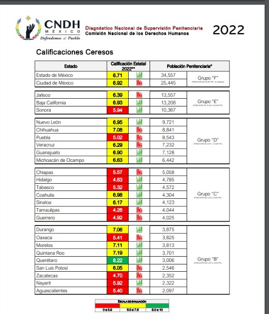 Cárceles Edomex 2022