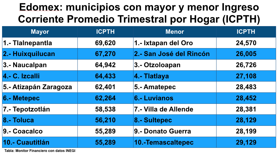 Desigualdad: en menos del 1 por ciento de municipios del país los hogares tienen ingresos por 70 mil pesos trimestrales o más