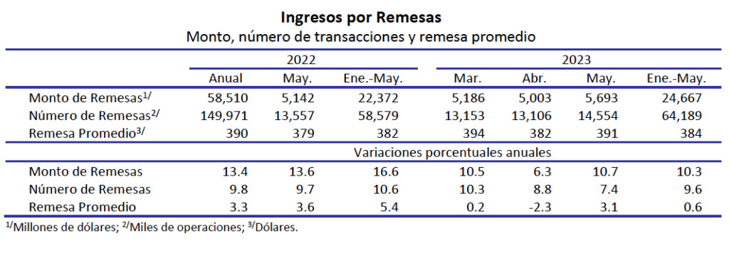 Remesas familiares imponen nuevo récord: 5 mil 693 millones de dólares en mayo