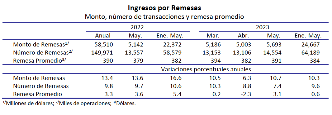 Remesas mayo23