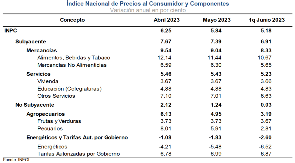 Pese a baja en inflación, es prematuro considerar recortes a tasa de interés: Banxico