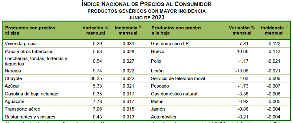 Genéricos incidencia