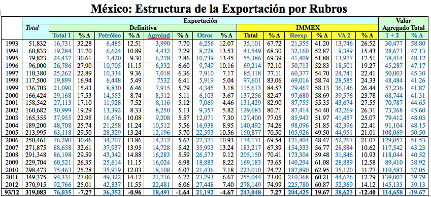 México-rubros exportación