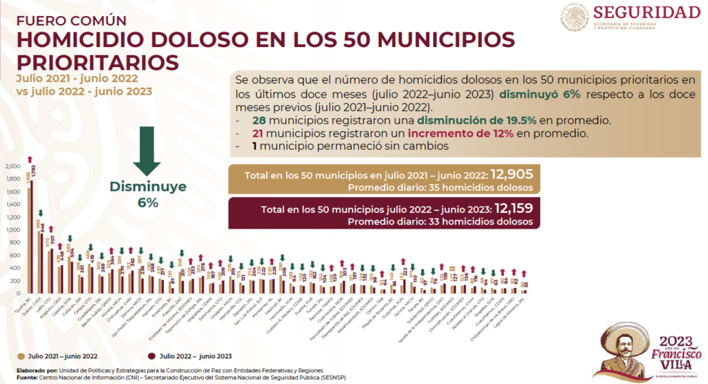 Edomex aumentó su “cuota” de homicidios dolosos; delito repuntó en tres municipios
