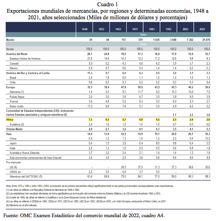 ¿Y por qué no?/El comercio exterior de mercancías de América Latina y el Caribe desde 1948/Vidal Ibarra Puig