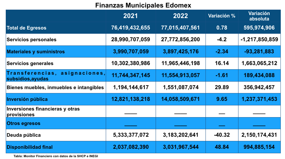 Egresos mpos 2022