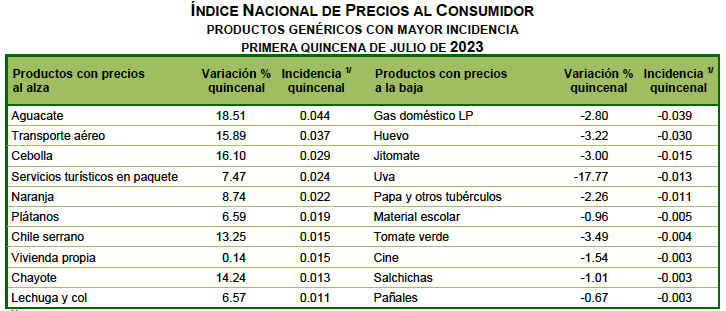 Inflación se mantiene en reversa: ahora 4.79; tres estados, Edomex incluido, ya dentro del rango objetivo de Banxico