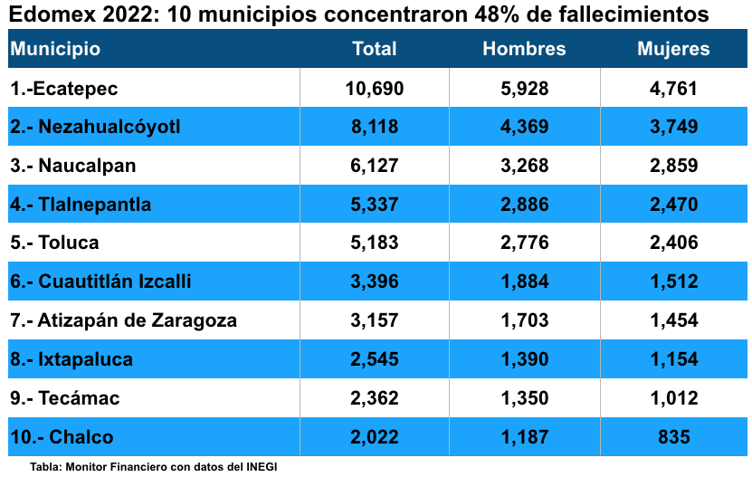 Decesos Edomex-2022