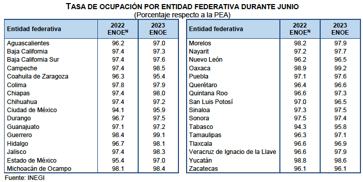 Más de 81 mil se integraron al mercado laboral en el Edomex en un mes