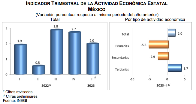 Actividad económica creció en 29 entidades; Edomex, con 2.2 por ciento