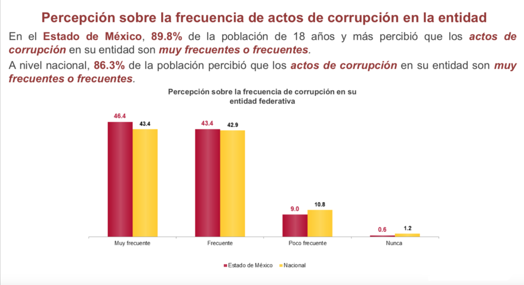 Corrupción Edomex ENCIG 2021