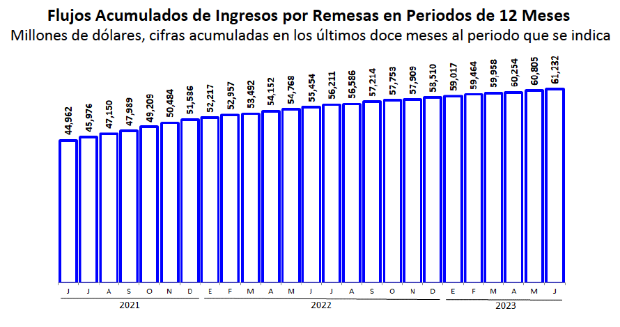 Remesas hilaron cuarto mes por arriba de los 5 mil millones de dólares