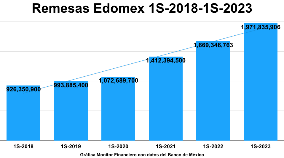 Edomex: envíos de trabajadores migrantes a sus familias logran nuevo récord con más de mil millones de dólares trimestrales