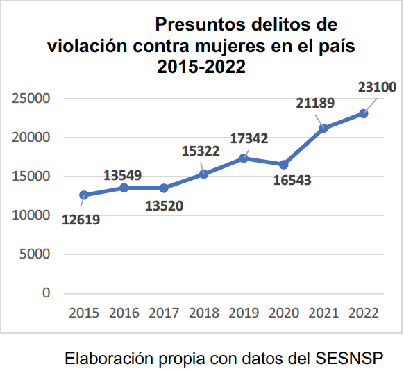 Violaciones 2015-2022