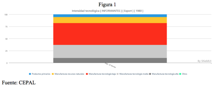 ¿Y por qué no?/Las exportaciones de Corea del Sur a partir de 1980/Vidal Ibarra Puig