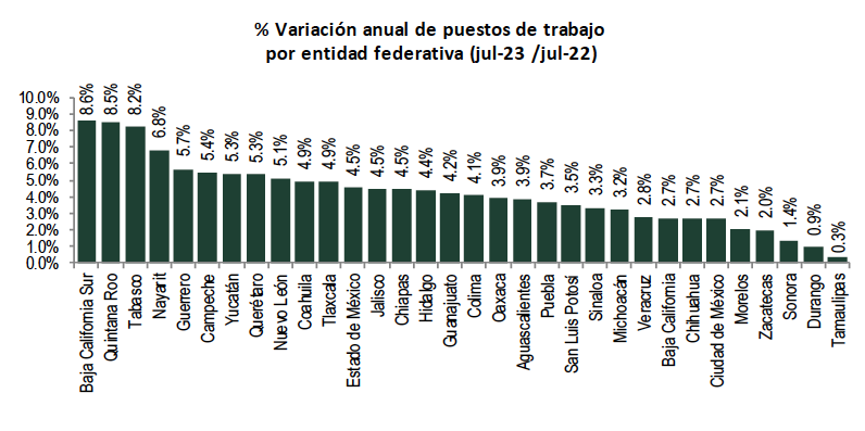 Empleo formal imparable en el Edomex: nuevo récord 