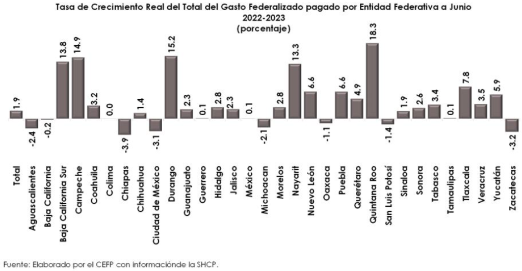 Mínimo crecimiento del Gasto Federalizado para el Edomex