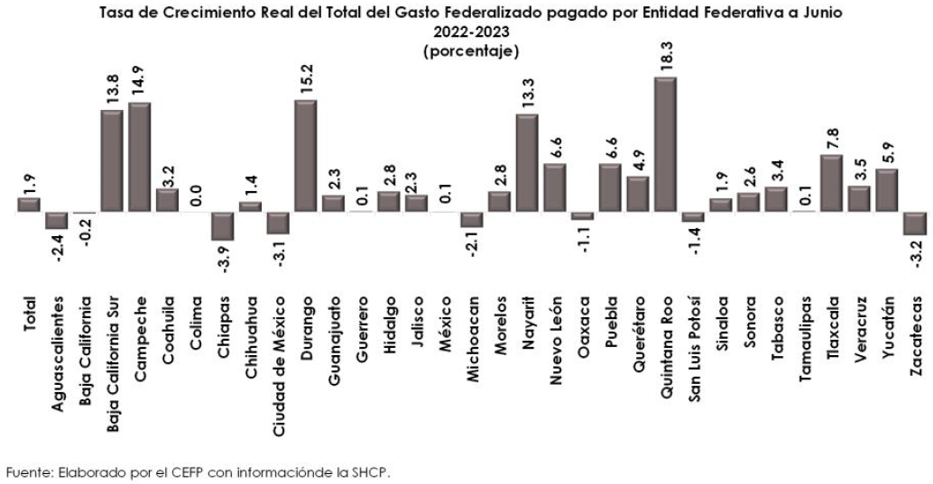 Gasto Federalizado 2t23