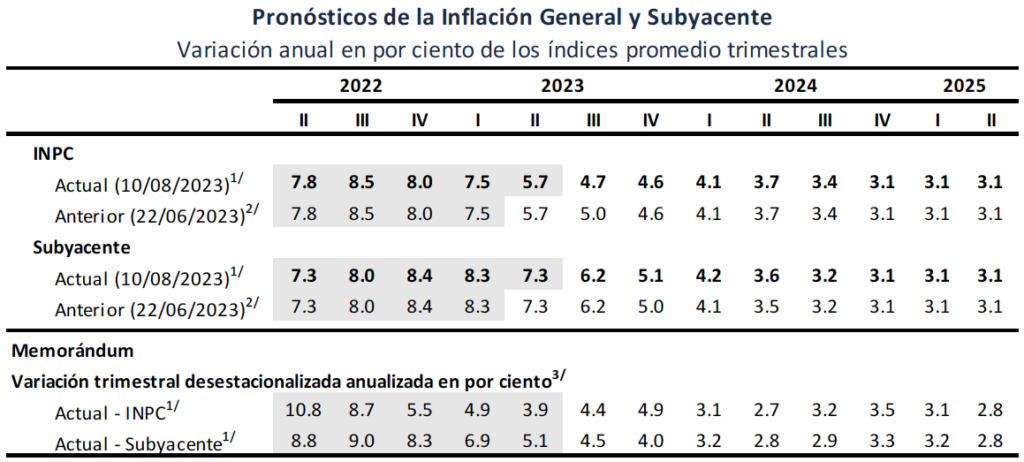 Banxico mantuvo referencial elevado en 11.25;  va para largo, reitera