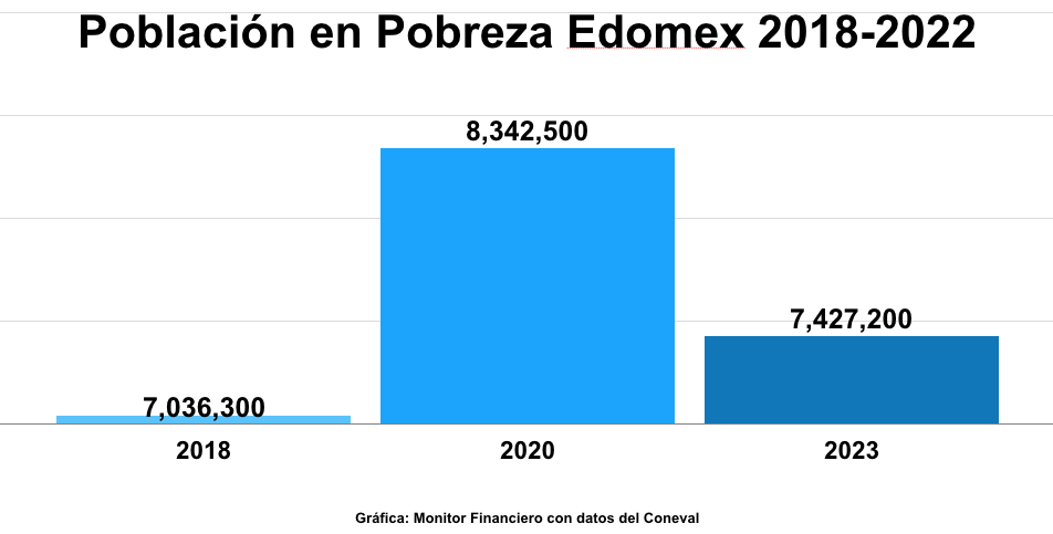 Pobreza Edomex 18-22