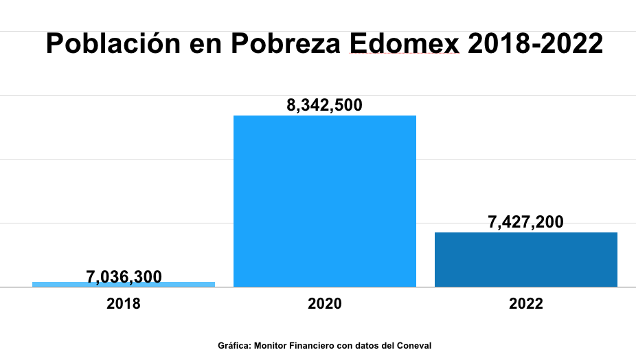 Pobreza extrema en Edomex, la de mayor aumento; carencia por acceso a servicios de salud se disparó