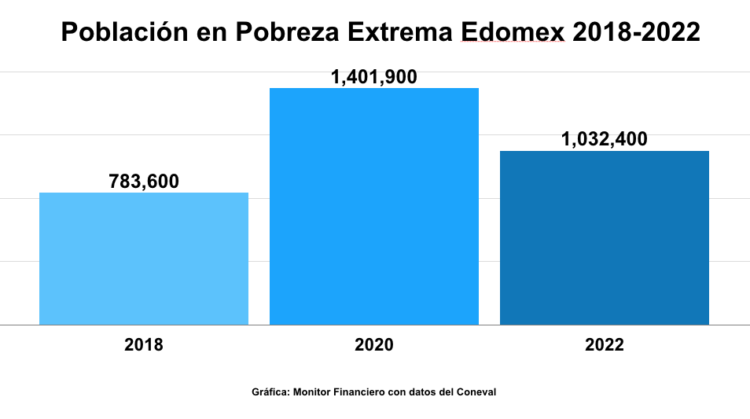 Pobreza Extrema Edomex 18-22