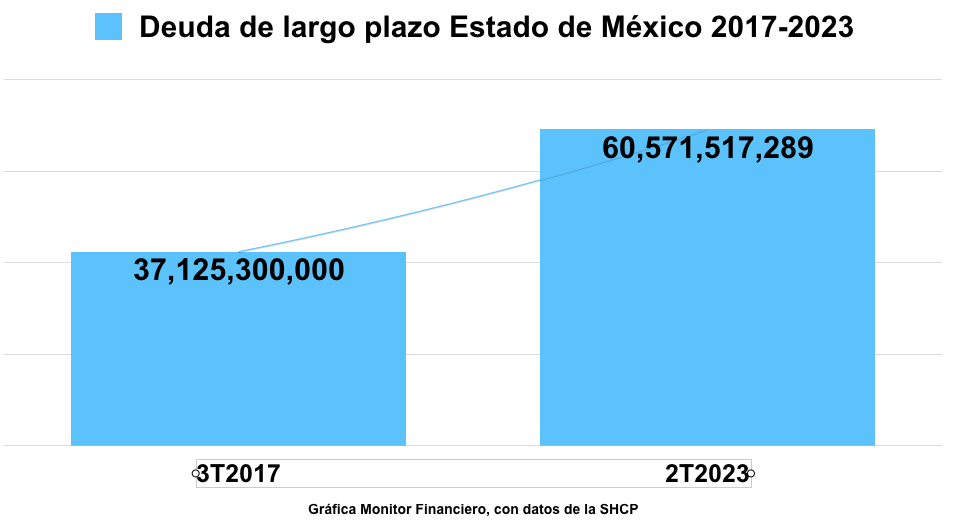 Deuda Edomex 17-23