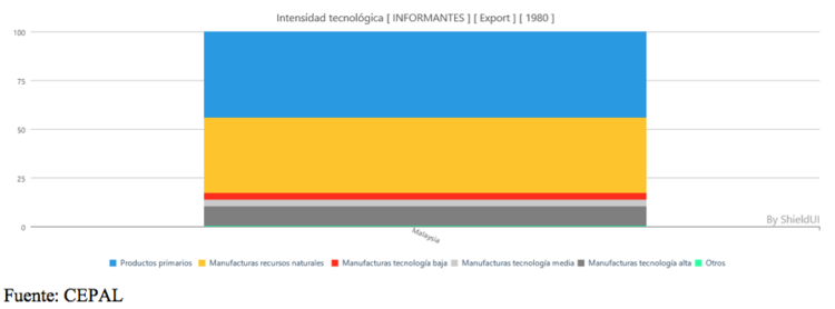 ¿Y por qué no?/Las exportaciones de Malasia a partir de 1980/Vidal Ibarra Puig