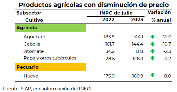 Alimentos pecuarios, con alzas mínimas; sólo la leche se elevó dos dígitos