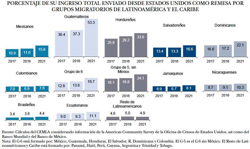 Trabajadores migrantes realizan un esfuerzo cada vez mayor por enviar remesas a sus familias