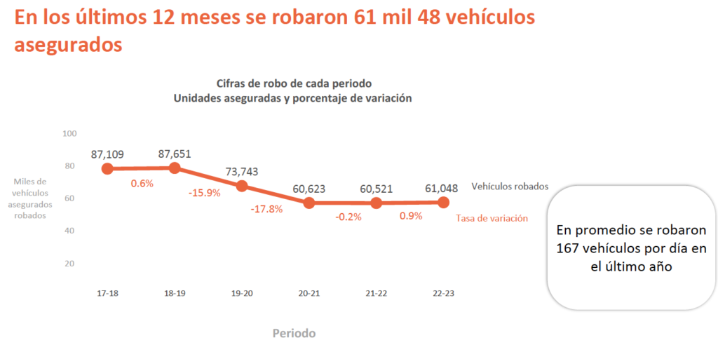 Seis estados concentraron 64 por ciento de robo de vehículos asegurados: Edomex, a la cabeza