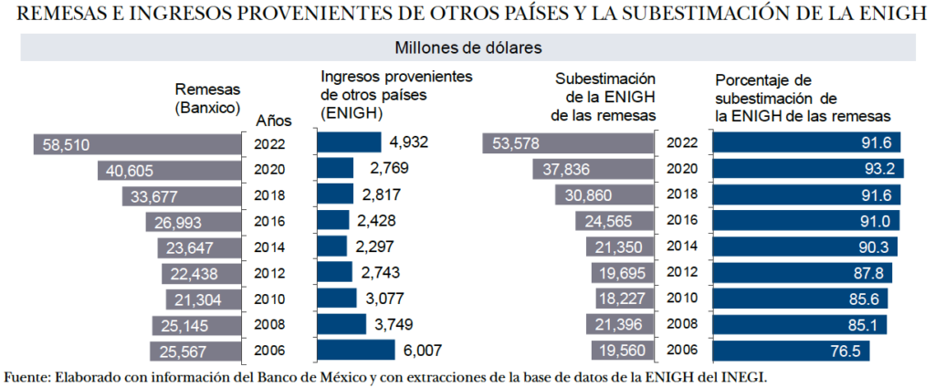 Encuesta de ingresos de hogares dejó fuera 53 mil millones de dólares: Cemla