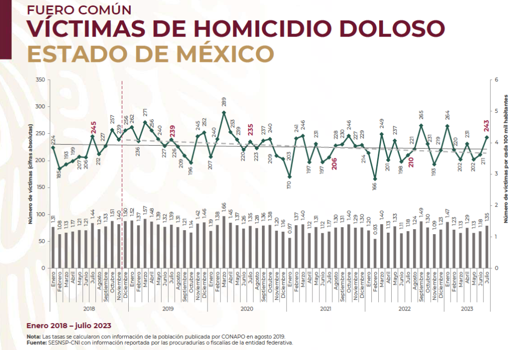 Registra Edomex uno de los meses más violentos