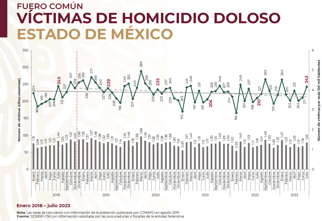 Homicidio Edomex julio23