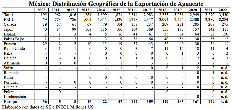 Aguacate exportación