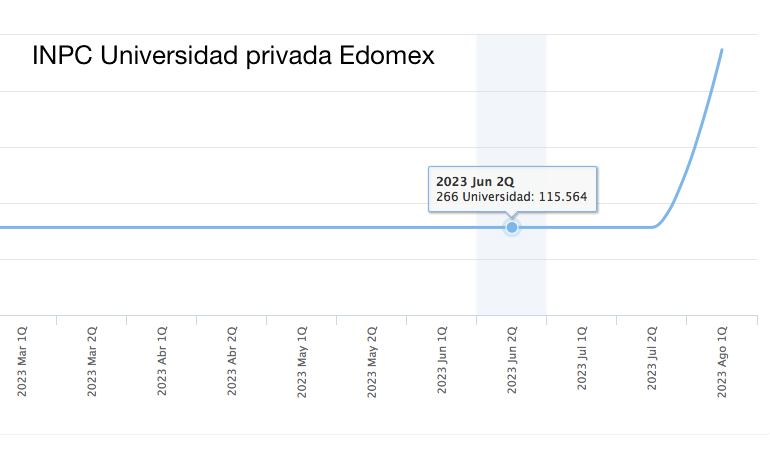 Edomex: inflación bajó a 3.57 pero presionaron educación universitaria y artículos educativos