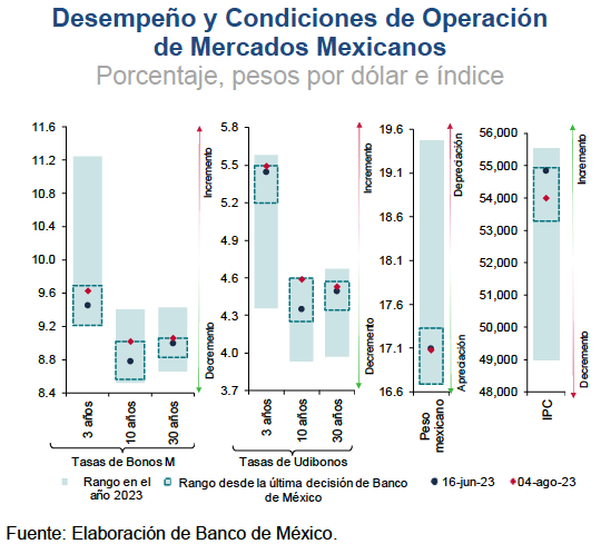 Inflación cede pero Banxico no: necesario que tasa de referencia siga en 11.25