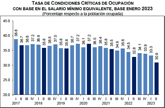 Edomex: creció ocupación pero tiene la tercera tasa más alta en condiciones críticas en el país