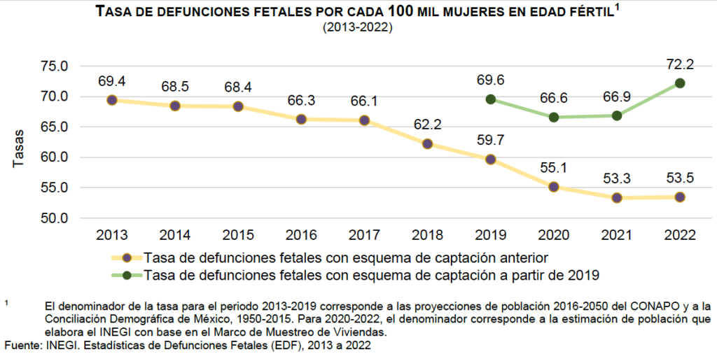 Edomex encabezó muerte fetales en el 2022