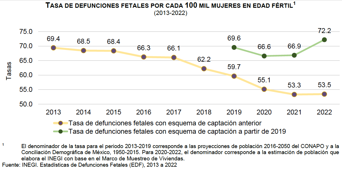 Defunciones fetales 2022