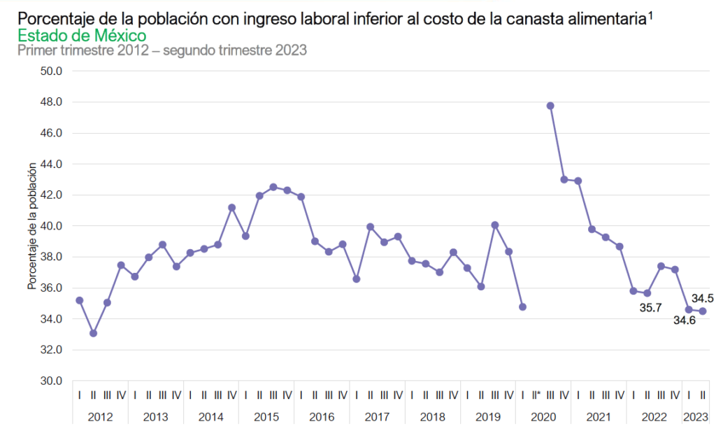 Edomex con leve reducción en pobreza laboral; ingresos de mujeres disminuyeron