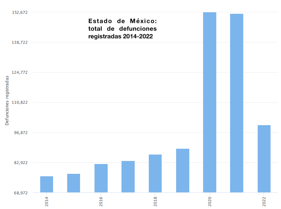 Defunciones Edomex