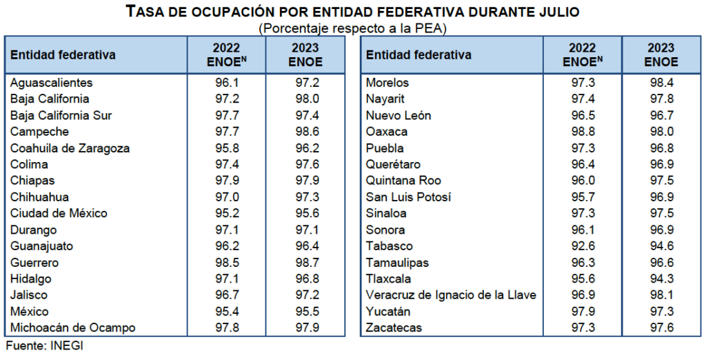 En un mes, más de 121 mil desocupados en el Edomex; suman 364 mil 956